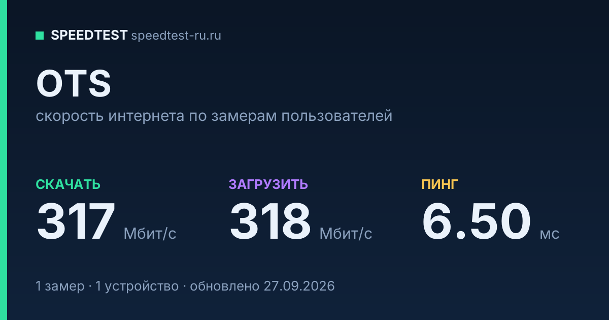 Средняя скорость интернета OTS (2026): скачивание 317 Мбит/с, загрузка 318 Мбит/с, пинг 6.50 мс — карточка по замерам пользователей