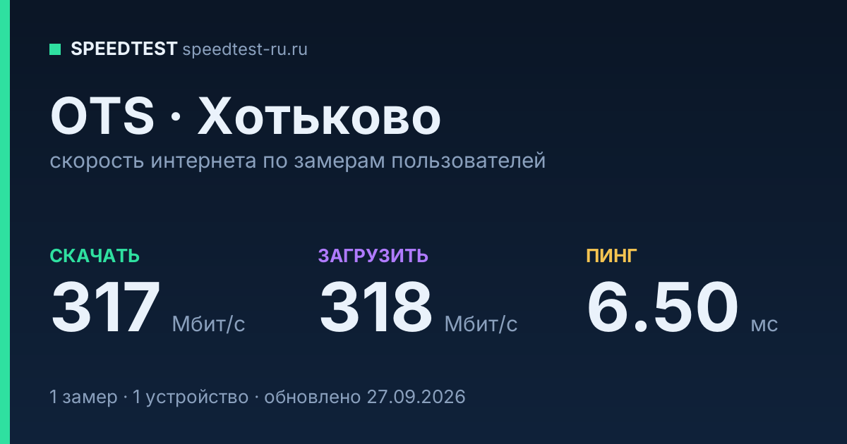 Средняя скорость интернета OTS в Хотькове (2026): скачивание 317 Мбит/с, загрузка 318 Мбит/с, пинг 6.50 мс — карточка по замерам пользователей