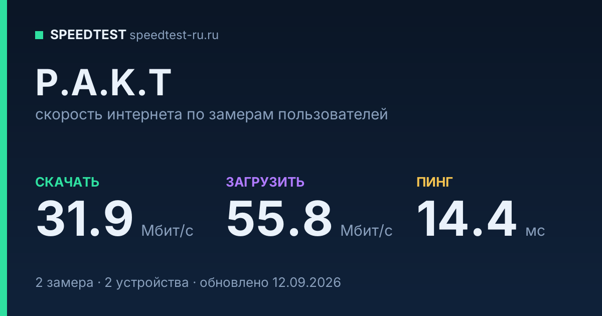 Средняя скорость интернета P.A.K.T (2026): скачивание 31.9 Мбит/с, загрузка 55.8 Мбит/с, пинг 14.4 мс — карточка по замерам пользователей