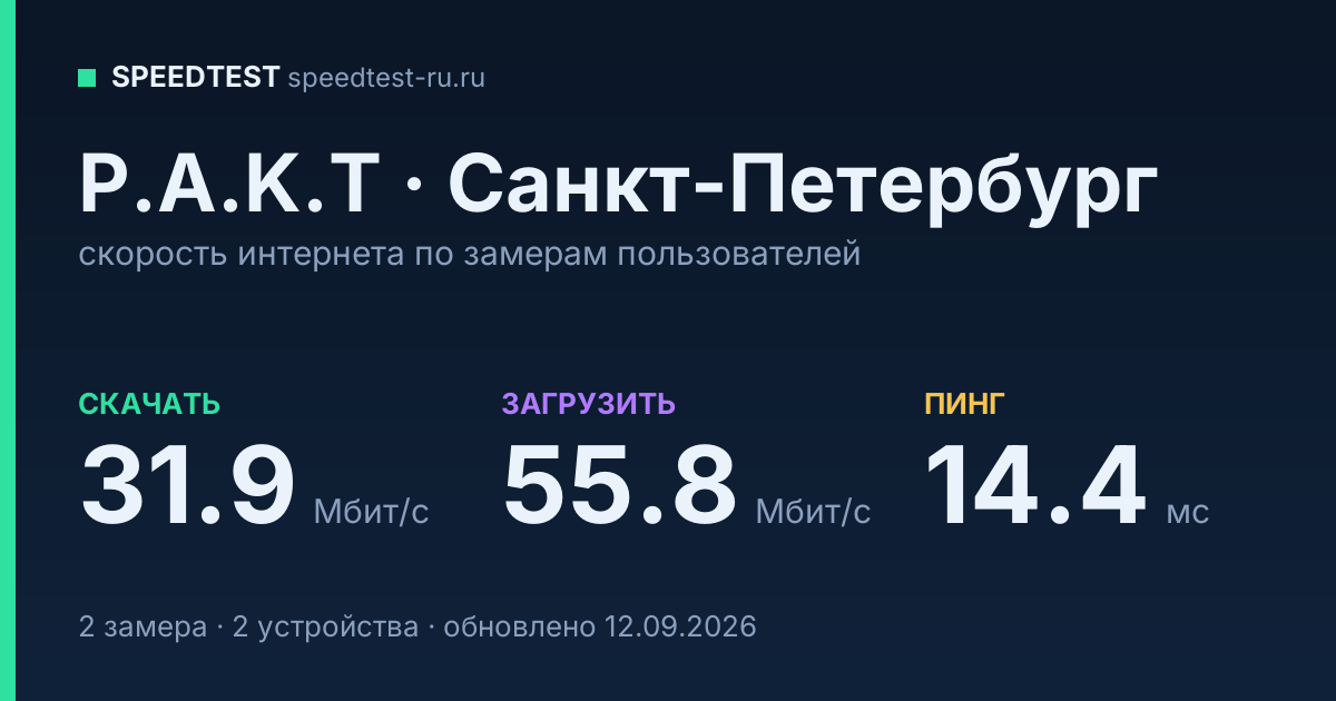 Средняя скорость интернета P.A.K.T в Санкт-Петербурге (2026): скачивание 31.9 Мбит/с, загрузка 55.8 Мбит/с, пинг 14.4 мс — карточка по замерам пользователей