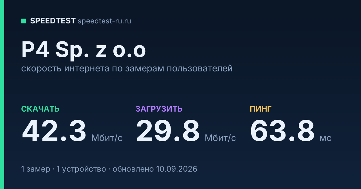 Средняя скорость интернета P4 Sp. z o.o (2026): скачивание 42.3 Мбит/с, загрузка 29.8 Мбит/с, пинг 63.8 мс — карточка по замерам пользователей