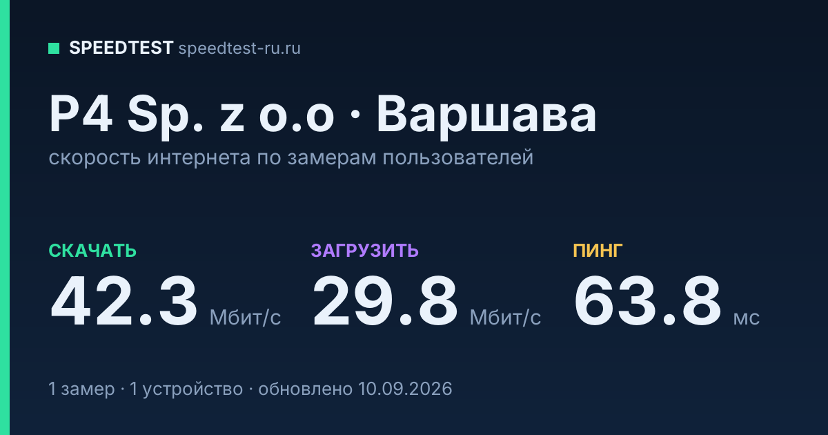 Средняя скорость интернета P4 Sp. z o.o в Варшаве (2026): скачивание 42.3 Мбит/с, загрузка 29.8 Мбит/с, пинг 63.8 мс — карточка по замерам пользователей