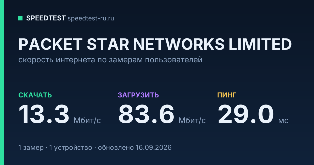 Средняя скорость интернета PACKET STAR NETWORKS LIMITED (2026): скачивание 13.3 Мбит/с, загрузка 83.6 Мбит/с, пинг 29.0 мс — карточка по замерам пользователей