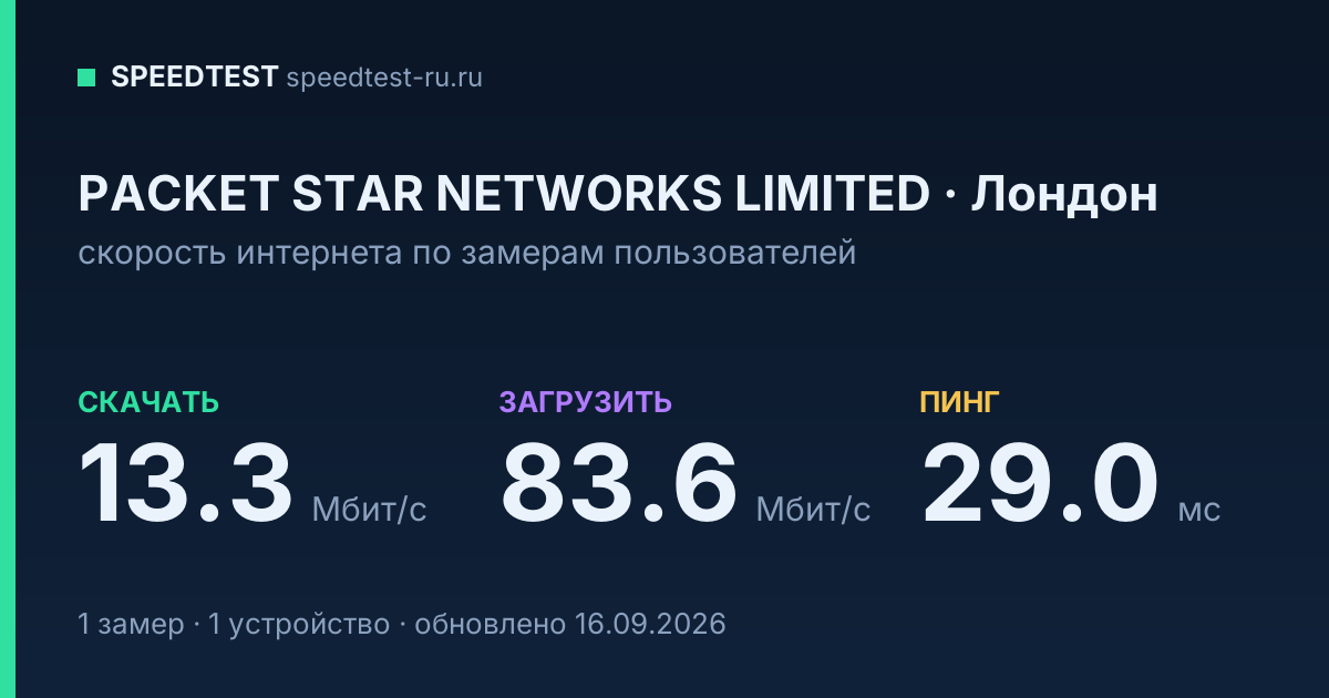 Средняя скорость интернета PACKET STAR NETWORKS LIMITED в Лондоне (2026): скачивание 13.3 Мбит/с, загрузка 83.6 Мбит/с, пинг 29.0 мс — карточка по замерам пользователей