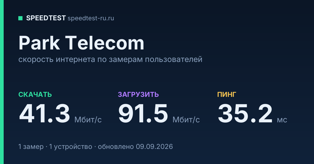 Средняя скорость интернета Park Telecom (2026): скачивание 41.3 Мбит/с, загрузка 91.5 Мбит/с, пинг 35.2 мс — карточка по замерам пользователей
