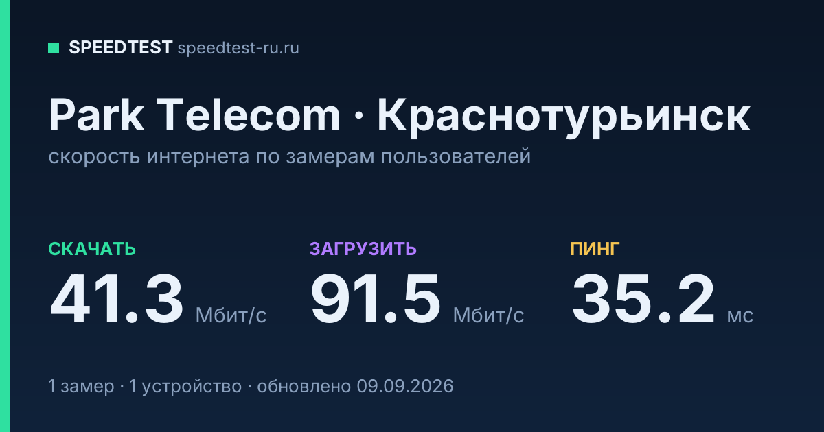 Средняя скорость интернета Park Telecom в Краснотурьинске (2026): скачивание 41.3 Мбит/с, загрузка 91.5 Мбит/с, пинг 35.2 мс — карточка по замерам пользователей