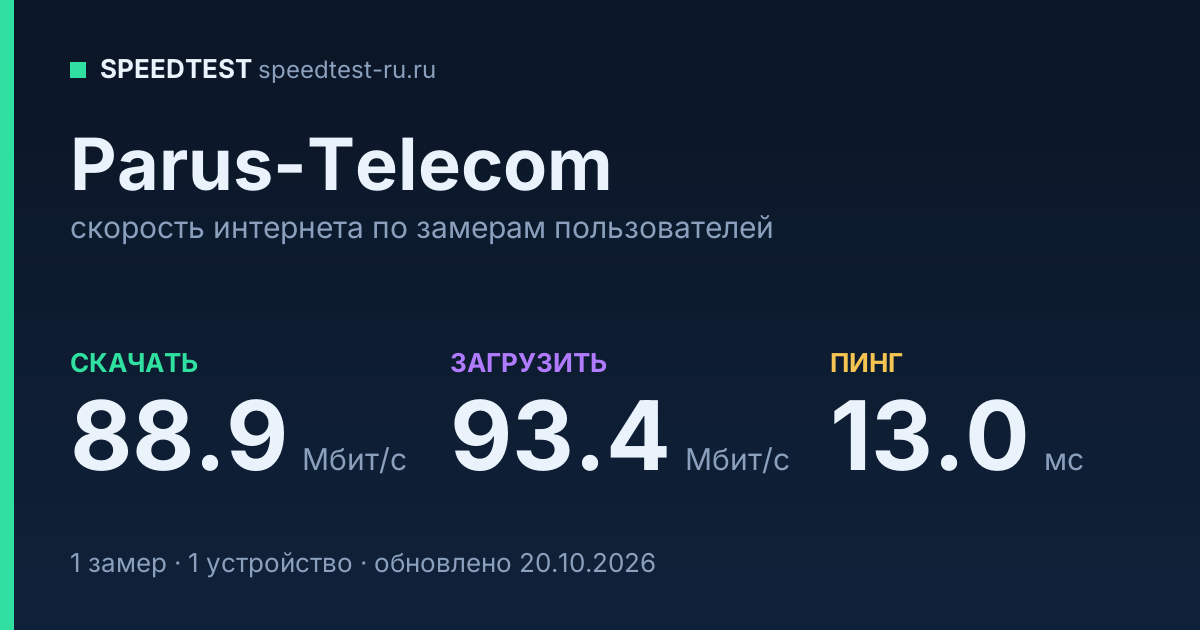 Средняя скорость интернета Parus-Telecom (2026): скачивание 88.9 Мбит/с, загрузка 93.4 Мбит/с, пинг 13.0 мс — карточка по замерам пользователей