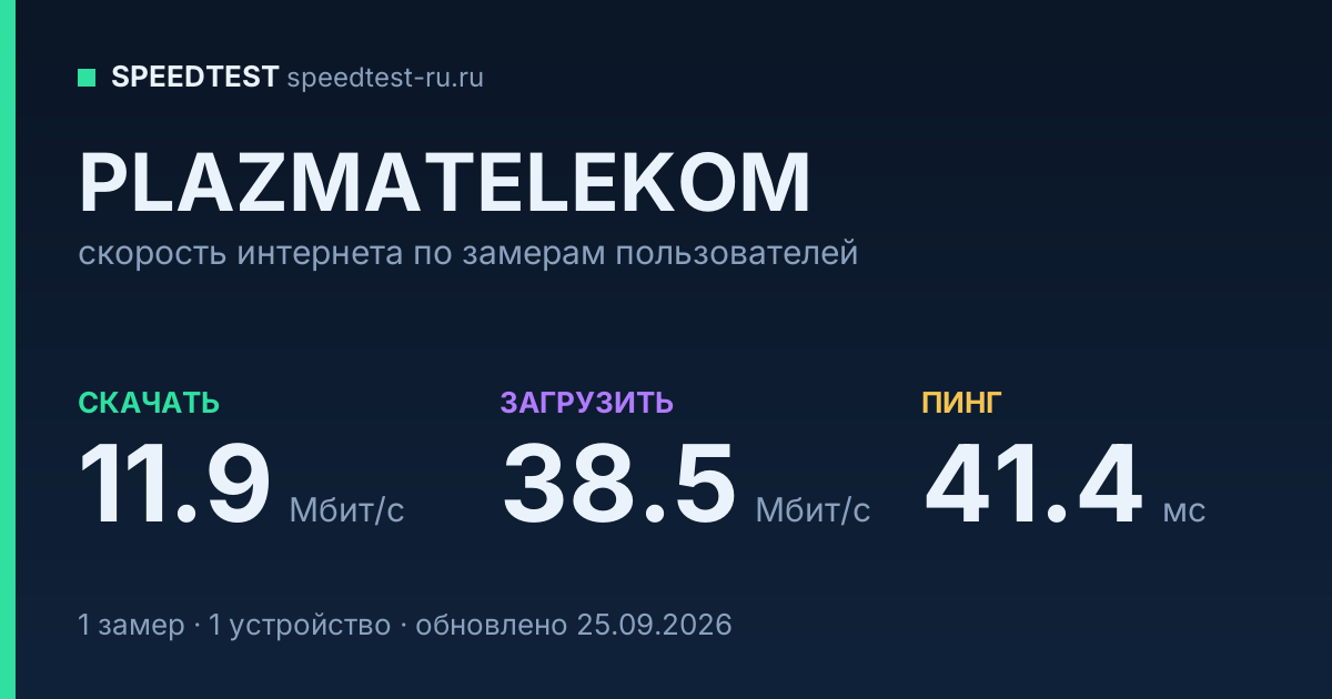 Средняя скорость интернета PLAZMATELEKOM (2026): скачивание 11.9 Мбит/с, загрузка 38.5 Мбит/с, пинг 41.4 мс — карточка по замерам пользователей