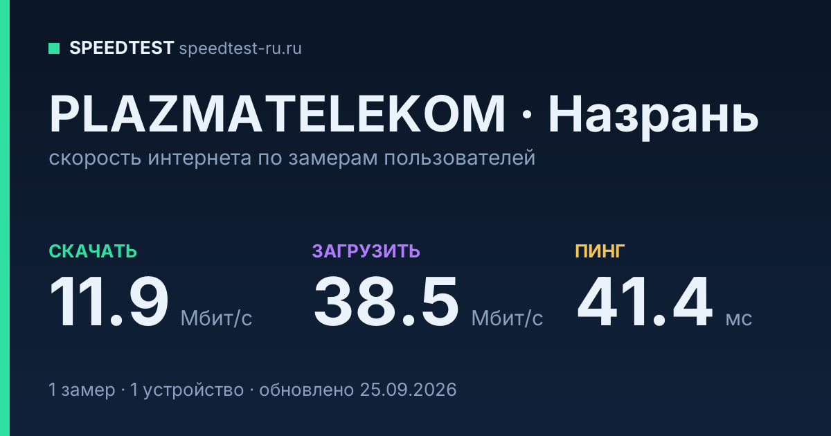 Средняя скорость интернета PLAZMATELEKOM в городе Назрань (2026): скачивание 11.9 Мбит/с, загрузка 38.5 Мбит/с, пинг 41.4 мс — карточка по замерам пользователей