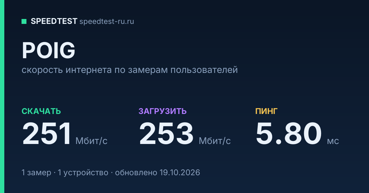 Средняя скорость интернета POIG (2026): скачивание 251 Мбит/с, загрузка 253 Мбит/с, пинг 5.80 мс — карточка по замерам пользователей