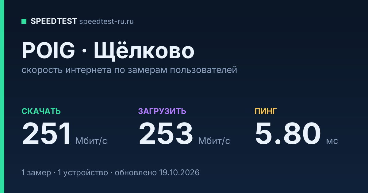 Средняя скорость интернета POIG в Щёлкове (2026): скачивание 251 Мбит/с, загрузка 253 Мбит/с, пинг 5.80 мс — карточка по замерам пользователей