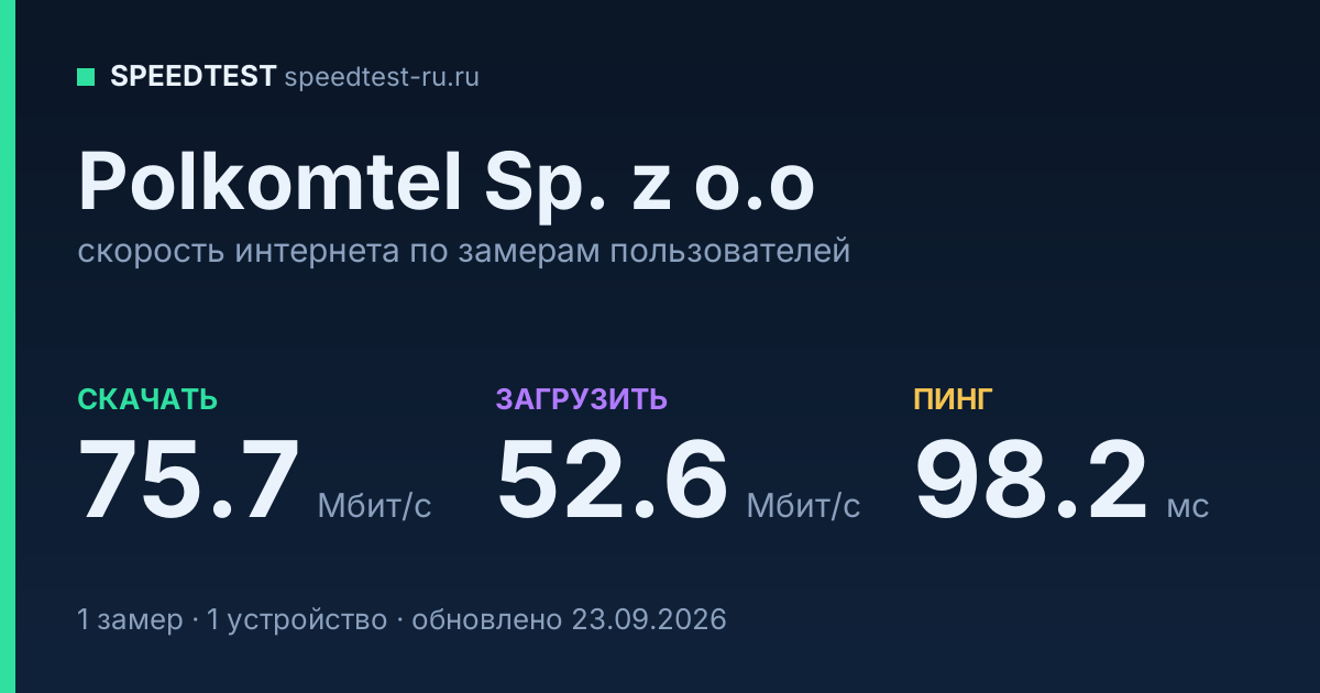 Средняя скорость интернета Polkomtel Sp. z o.o (2026): скачивание 75.7 Мбит/с, загрузка 52.6 Мбит/с, пинг 98.2 мс — карточка по замерам пользователей