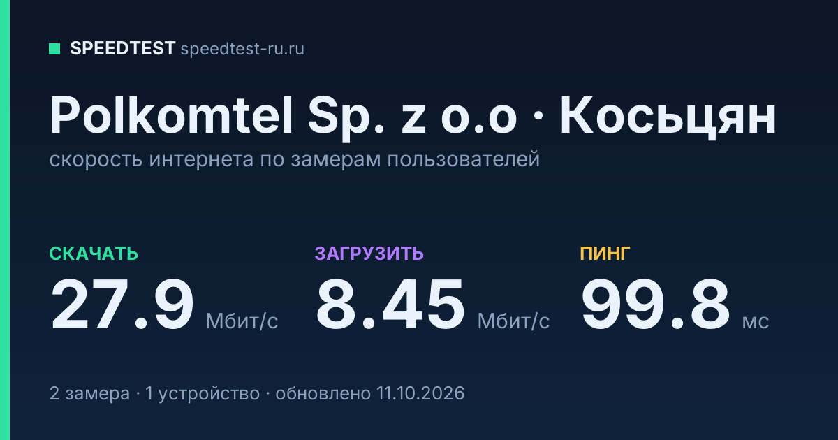 Средняя скорость интернета Polkomtel Sp. z o.o в Косьцяне (2026): скачивание 27.9 Мбит/с, загрузка 8.45 Мбит/с, пинг 99.8 мс — карточка по замерам пользователей