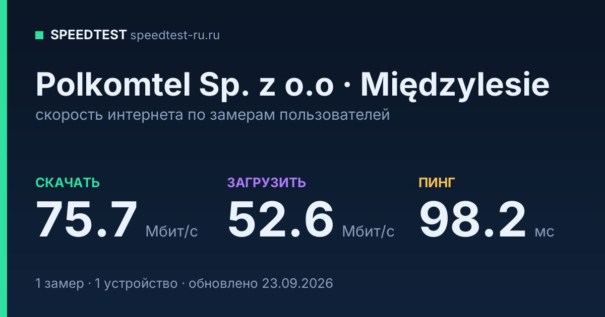 Средняя скорость интернета Polkomtel Sp. z o.o в Międzylesieе (2026): скачивание 75.7 Мбит/с, загрузка 52.6 Мбит/с, пинг 98.2 мс — карточка по замерам пользователей