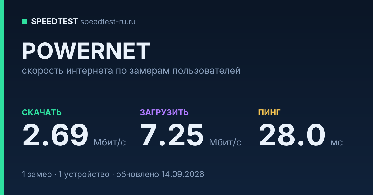Средняя скорость интернета POWERNET (2026): скачивание 2.69 Мбит/с, загрузка 7.25 Мбит/с, пинг 28.0 мс — карточка по замерам пользователей