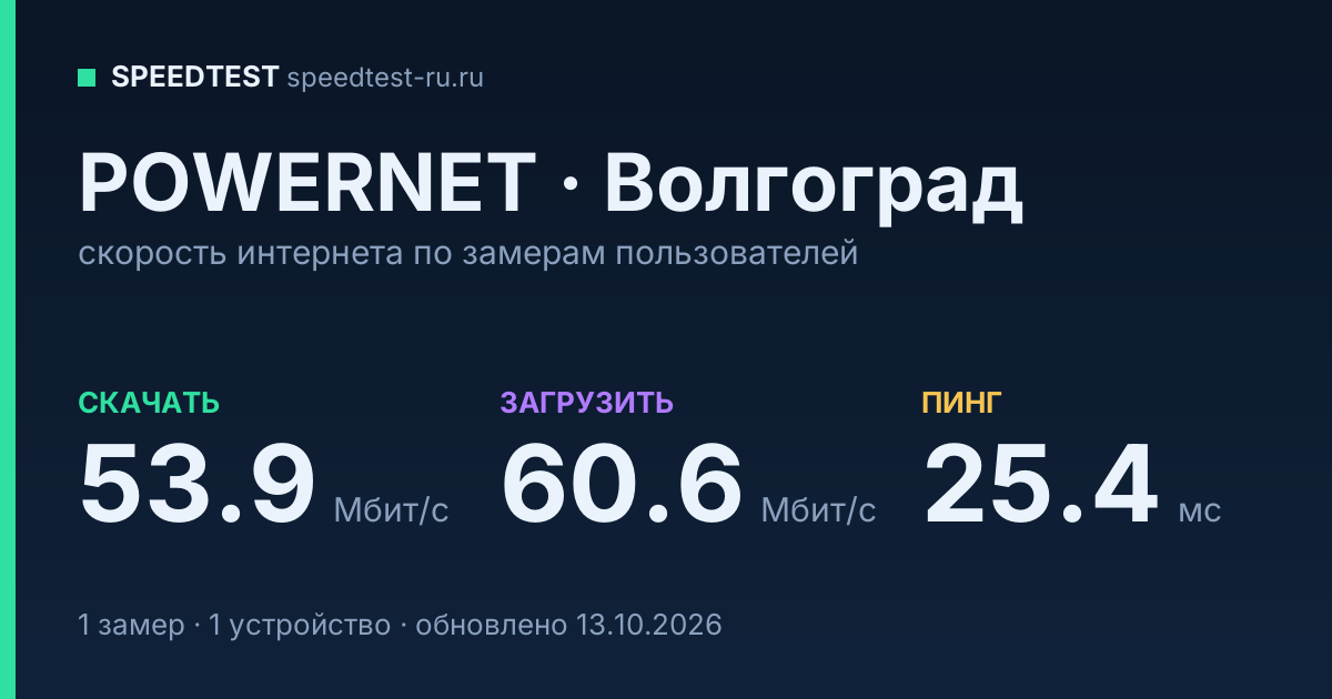 Средняя скорость интернета POWERNET в Волгограде (2026): скачивание 53.9 Мбит/с, загрузка 60.6 Мбит/с, пинг 25.4 мс — карточка по замерам пользователей