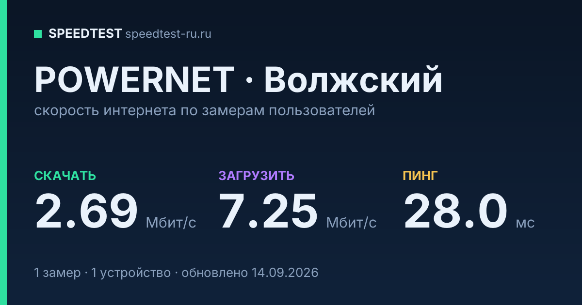 Средняя скорость интернета POWERNET в Волжском (2026): скачивание 2.69 Мбит/с, загрузка 7.25 Мбит/с, пинг 28.0 мс — карточка по замерам пользователей