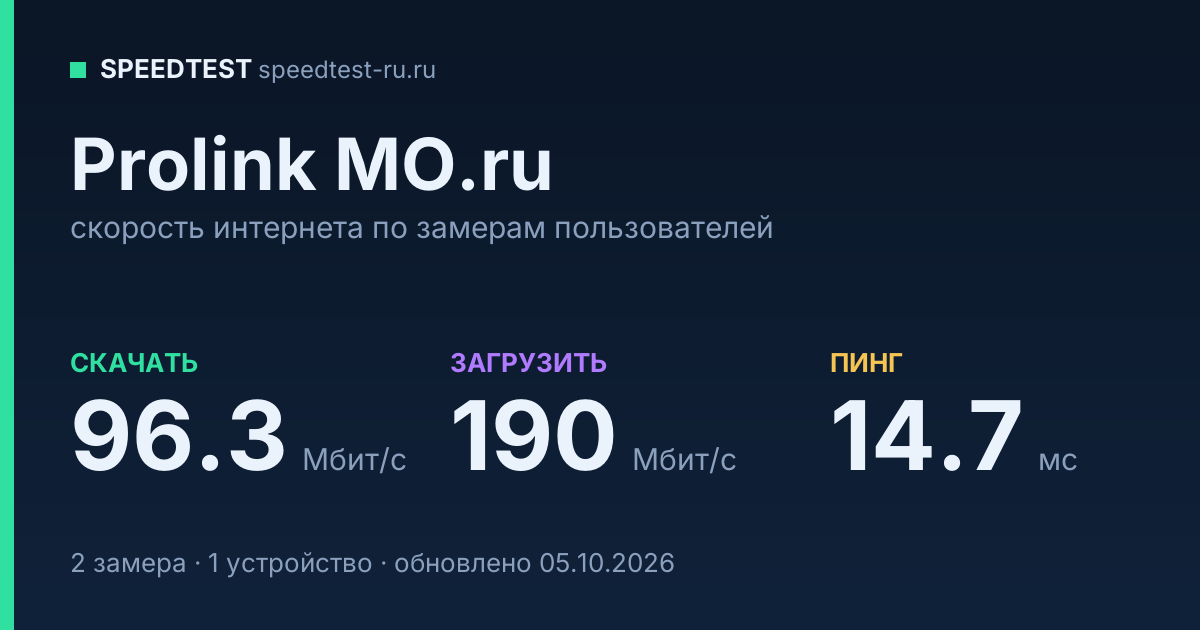 Средняя скорость интернета Prolink MO.ru (2026): скачивание 96.3 Мбит/с, загрузка 190 Мбит/с, пинг 14.7 мс — карточка по замерам пользователей