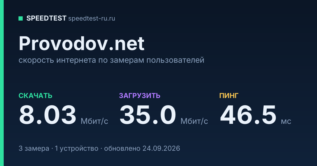Средняя скорость интернета Provodov.net (2026): скачивание 8.03 Мбит/с, загрузка 35.0 Мбит/с, пинг 46.5 мс — карточка по замерам пользователей
