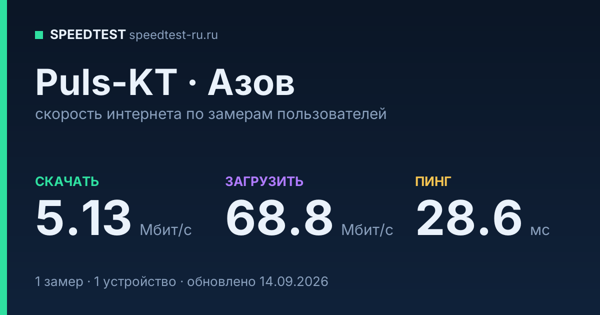 Средняя скорость интернета Puls-KT в Азове (2026): скачивание 5.13 Мбит/с, загрузка 68.8 Мбит/с, пинг 28.6 мс — карточка по замерам пользователей