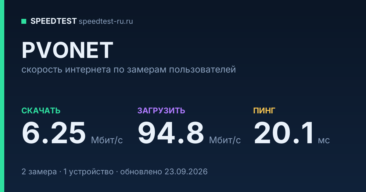 Средняя скорость интернета PVONET (2026): скачивание 6.25 Мбит/с, загрузка 94.8 Мбит/с, пинг 20.1 мс — карточка по замерам пользователей