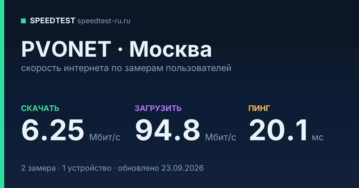 Средняя скорость интернета PVONET в Москве (2026): скачивание 6.25 Мбит/с, загрузка 94.8 Мбит/с, пинг 20.1 мс — карточка по замерам пользователей