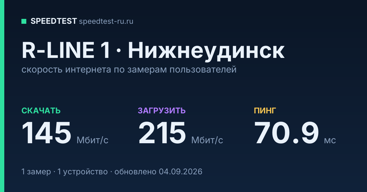 Средняя скорость интернета R-LINE 1 в Нижнеудинске (2026): скачивание 145 Мбит/с, загрузка 215 Мбит/с, пинг 70.9 мс — карточка по замерам пользователей