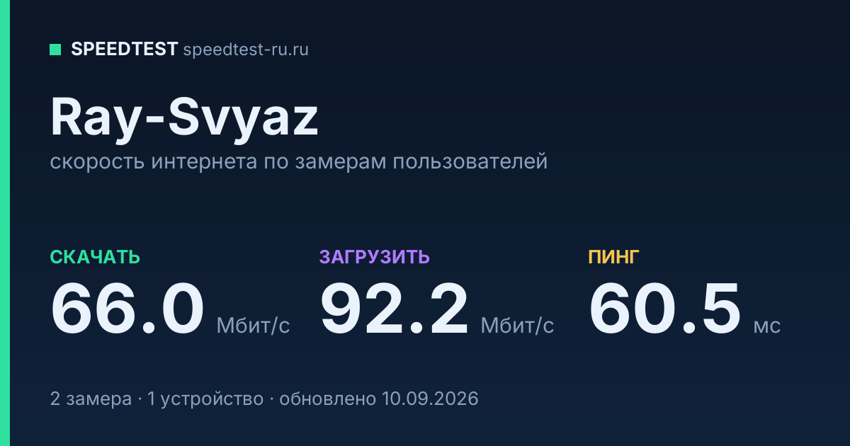 Средняя скорость интернета Ray-Svyaz (2026): скачивание 66.0 Мбит/с, загрузка 92.2 Мбит/с, пинг 60.5 мс — карточка по замерам пользователей