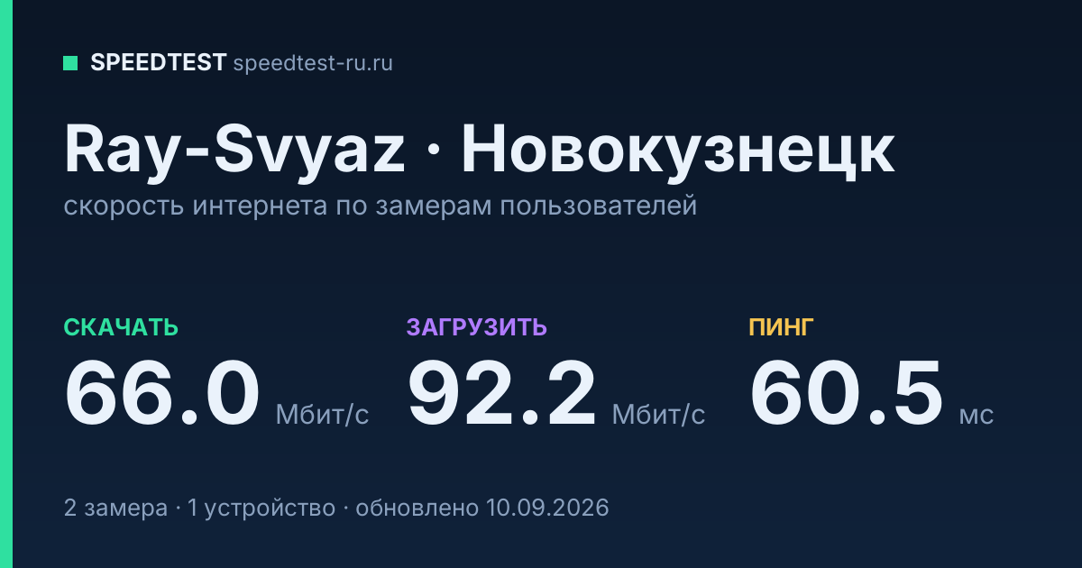 Средняя скорость интернета Ray-Svyaz в Новокузнецке (2026): скачивание 66.0 Мбит/с, загрузка 92.2 Мбит/с, пинг 60.5 мс — карточка по замерам пользователей