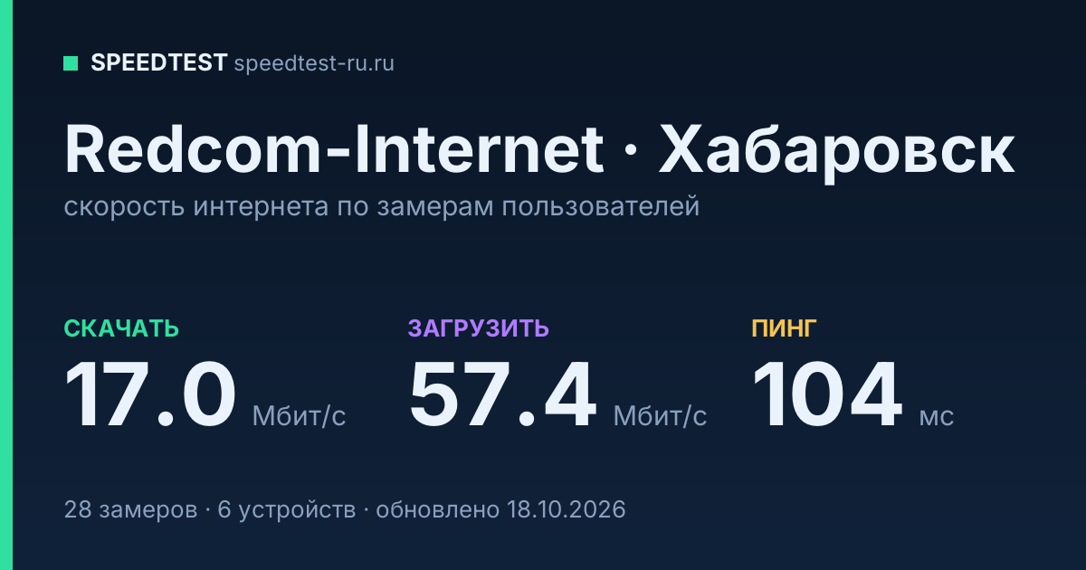 Средняя скорость интернета Redcom-lnternet в Хабаровске (2026): скачивание 17.0 Мбит/с, загрузка 57.4 Мбит/с, пинг 104 мс — карточка по замерам пользователей