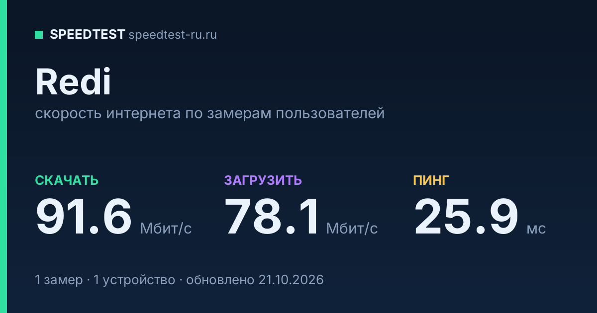 Средняя скорость интернета Redi (2026): скачивание 91.6 Мбит/с, загрузка 78.1 Мбит/с, пинг 25.9 мс — карточка по замерам пользователей
