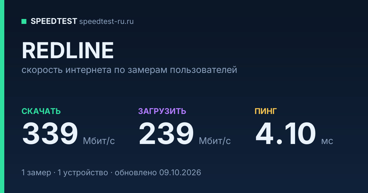 Средняя скорость интернета REDLINE (2026): скачивание 339 Мбит/с, загрузка 239 Мбит/с, пинг 4.10 мс — карточка по замерам пользователей