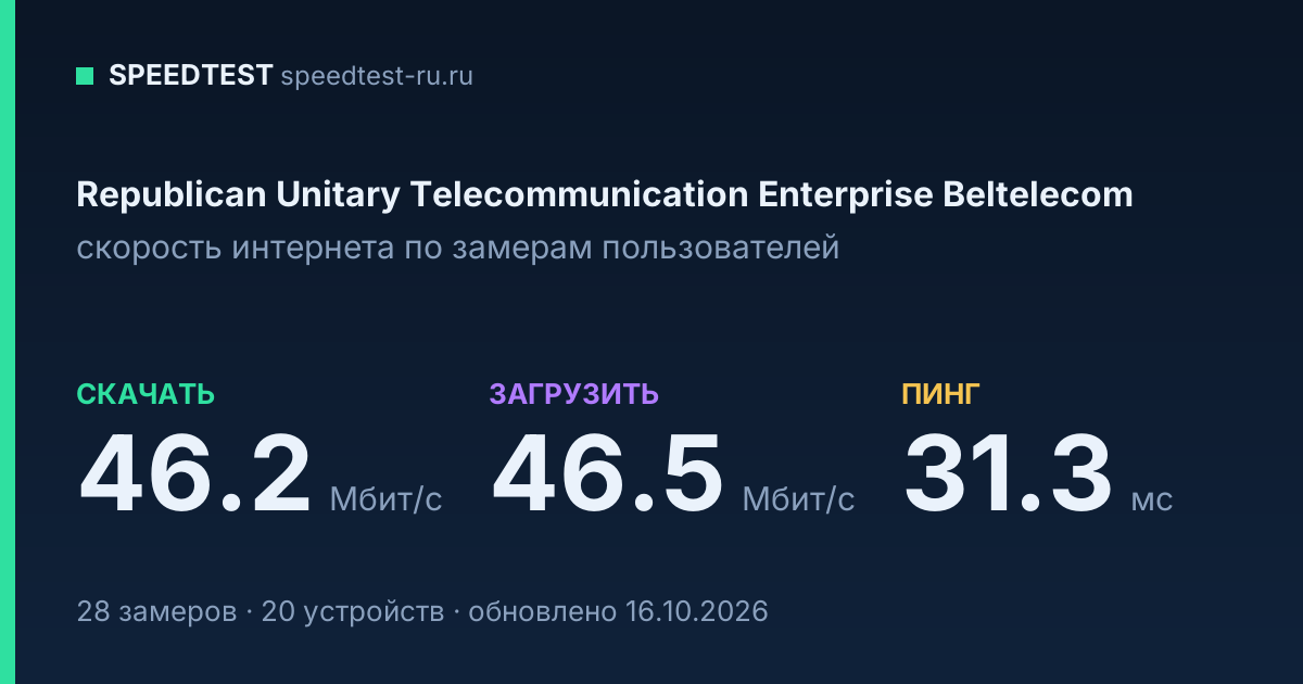 Средняя скорость интернета Republican Unitary Telecommunication Enterprise Beltelecom (2026): скачивание 46.2 Мбит/с, загрузка 46.5 Мбит/с, пинг 31.3 мс — карточка по замерам пользователей