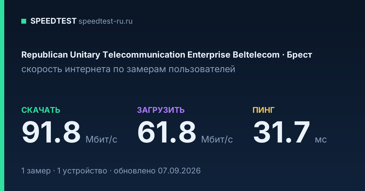 Средняя скорость интернета Republican Unitary Telecommunication Enterprise Beltelecom в Бресте (2026): скачивание 91.8 Мбит/с, загрузка 61.8 Мбит/с, пинг 31.7 мс — карточка по замерам пользователей