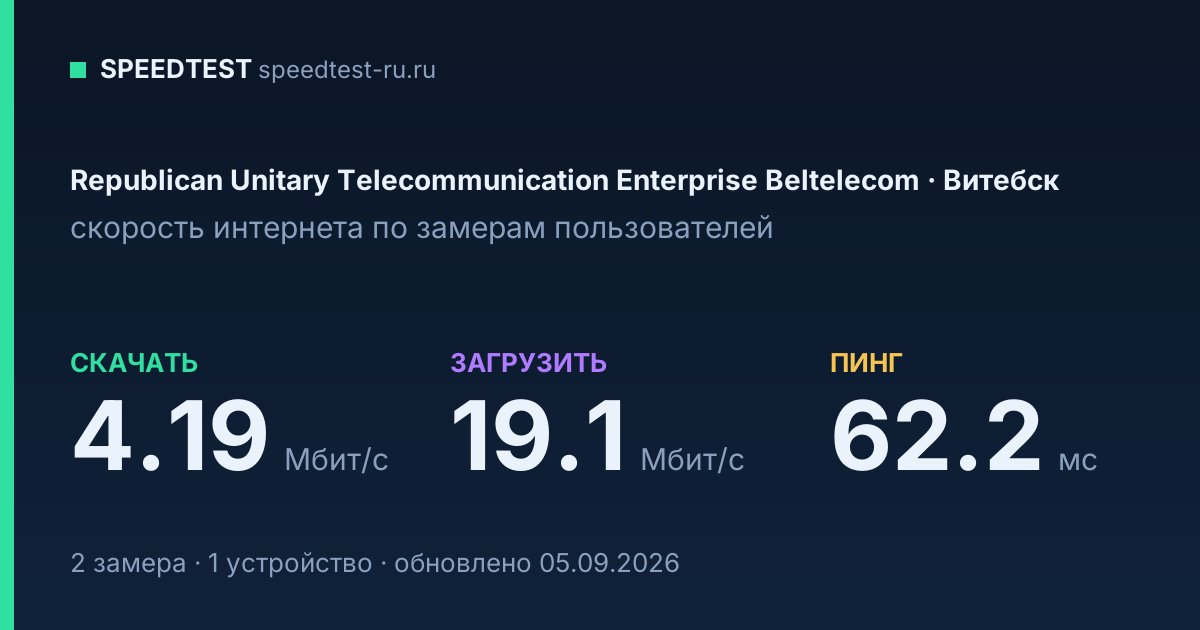 Средняя скорость интернета Republican Unitary Telecommunication Enterprise Beltelecom в Витебске (2026): скачивание 4.19 Мбит/с, загрузка 19.1 Мбит/с, пинг 62.2 мс — карточка по замерам пользователей