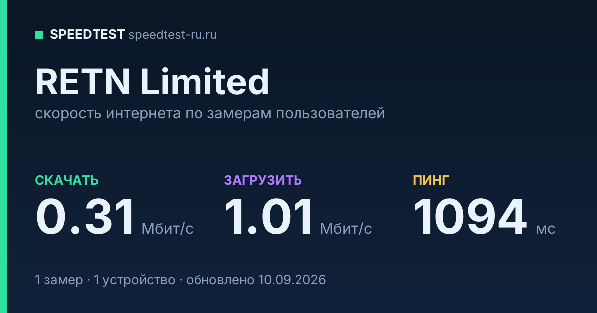 Средняя скорость интернета RETN Limited (2026): скачивание 0.31 Мбит/с, загрузка 1.01 Мбит/с, пинг 1094 мс — карточка по замерам пользователей