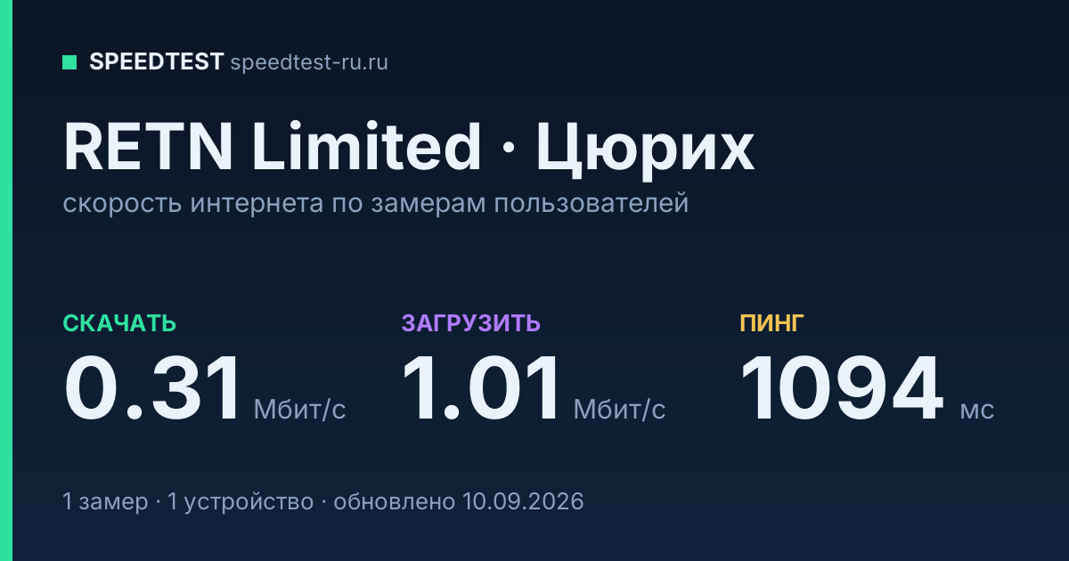 Средняя скорость интернета RETN Limited в Цюрихе (2026): скачивание 0.31 Мбит/с, загрузка 1.01 Мбит/с, пинг 1094 мс — карточка по замерам пользователей