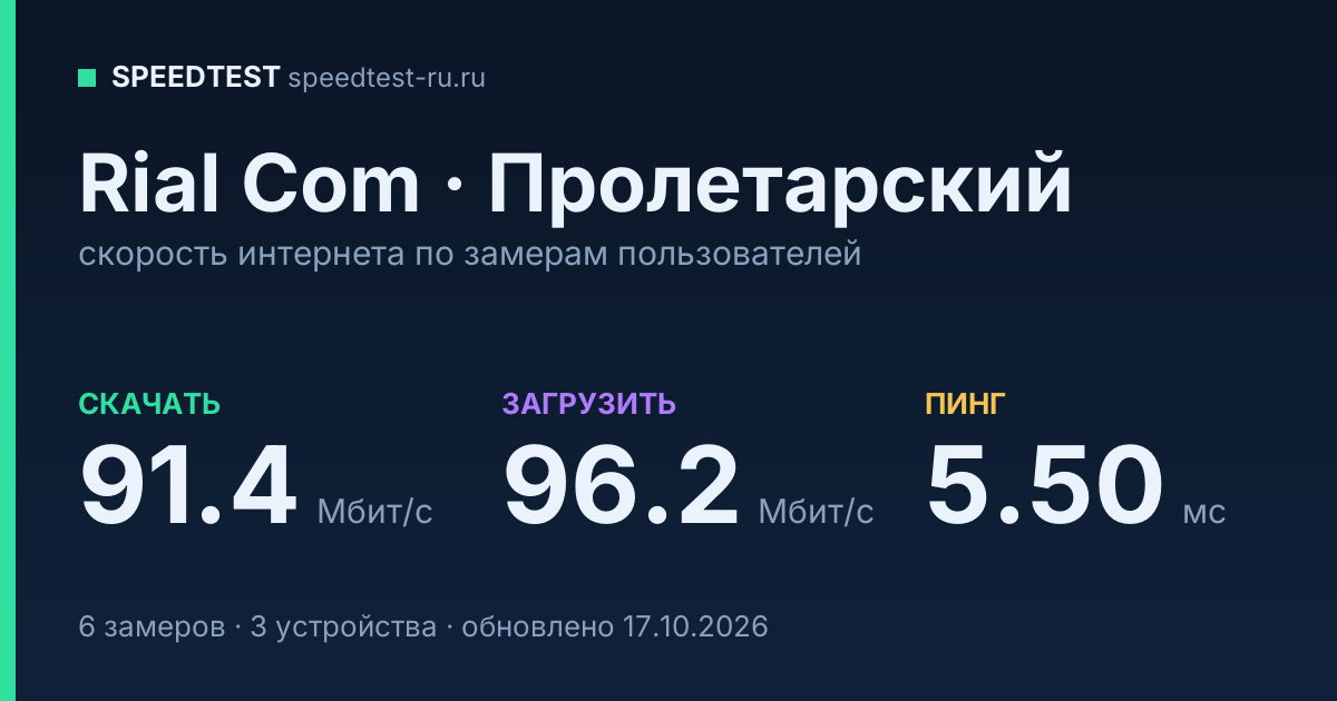 Средняя скорость интернета Rial Com в Пролетарском (2026): скачивание 91.4 Мбит/с, загрузка 96.2 Мбит/с, пинг 5.50 мс — карточка по замерам пользователей