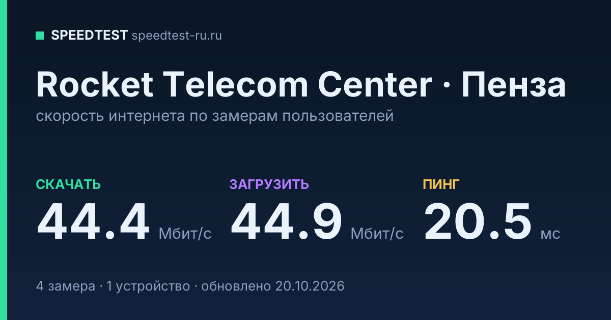 Средняя скорость интернета Rocket Telecom Center в Пензе (2026): скачивание 44.4 Мбит/с, загрузка 44.9 Мбит/с, пинг 20.5 мс — карточка по замерам пользователей