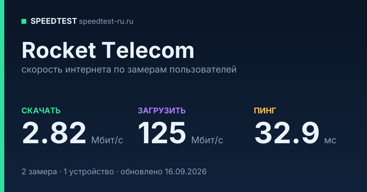 Средняя скорость интернета Rocket Telecom (2026): скачивание 2.82 Мбит/с, загрузка 125 Мбит/с, пинг 32.9 мс — карточка по замерам пользователей