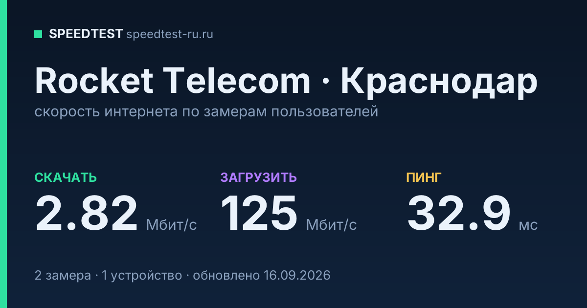 Средняя скорость интернета Rocket Telecom в Краснодаре (2026): скачивание 2.82 Мбит/с, загрузка 125 Мбит/с, пинг 32.9 мс — карточка по замерам пользователей