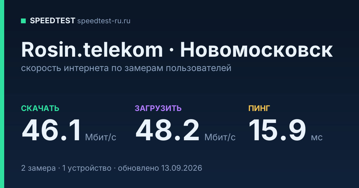 Средняя скорость интернета Rosin.telekom в Новомосковске (2026): скачивание 46.1 Мбит/с, загрузка 48.2 Мбит/с, пинг 15.9 мс — карточка по замерам пользователей