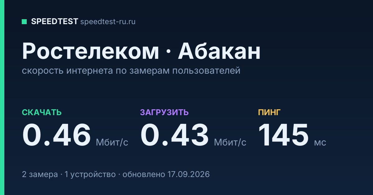 Средняя скорость интернета Ростелеком в Абакане (2026): скачивание 0.46 Мбит/с, загрузка 0.43 Мбит/с, пинг 145 мс — карточка по замерам пользователей
