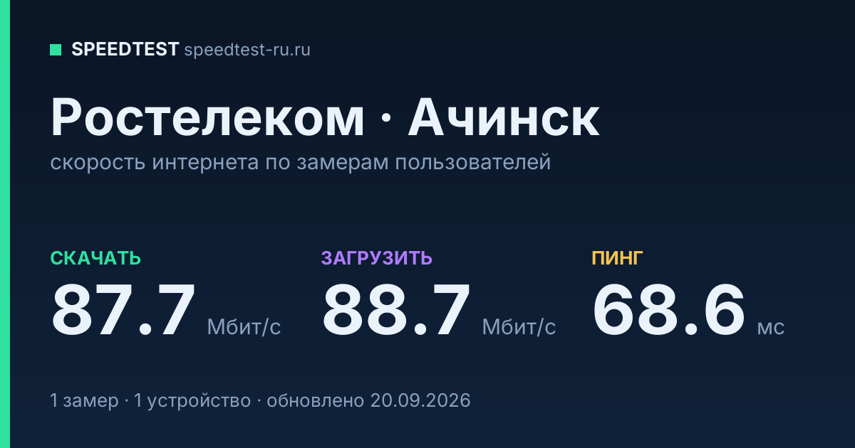 Средняя скорость интернета Ростелеком в Ачинске (2026): скачивание 87.7 Мбит/с, загрузка 88.7 Мбит/с, пинг 68.6 мс — карточка по замерам пользователей