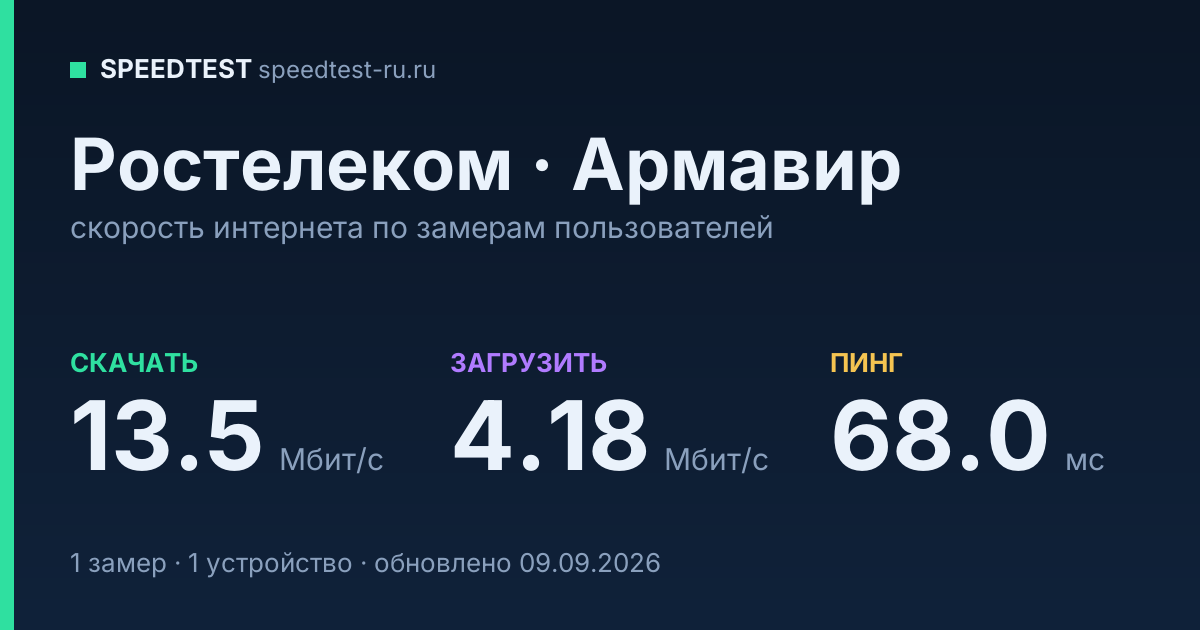 Средняя скорость интернета Ростелеком в Армавире (2026): скачивание 13.5 Мбит/с, загрузка 4.18 Мбит/с, пинг 68.0 мс — карточка по замерам пользователей