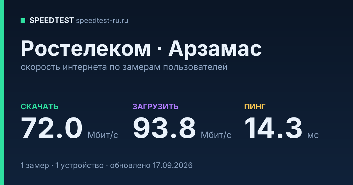 Средняя скорость интернета Ростелеком в Арзамасе (2026): скачивание 72.0 Мбит/с, загрузка 93.8 Мбит/с, пинг 14.3 мс — карточка по замерам пользователей