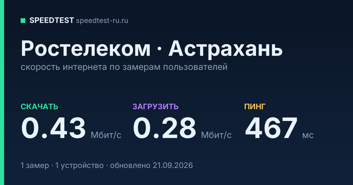 Средняя скорость интернета Ростелеком в Астрахани (2026): скачивание 0.43 Мбит/с, загрузка 0.28 Мбит/с, пинг 467 мс — карточка по замерам пользователей