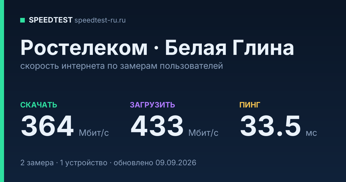 Средняя скорость интернета Ростелеком в Белой Глине (2026): скачивание 364 Мбит/с, загрузка 433 Мбит/с, пинг 33.5 мс — карточка по замерам пользователей