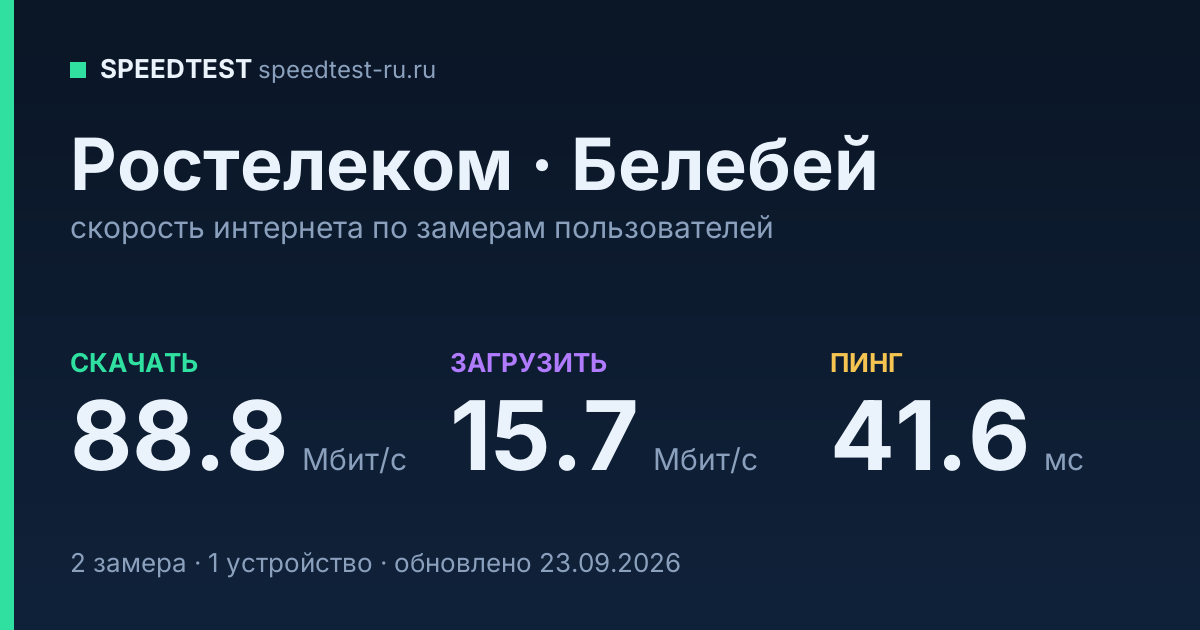 Средняя скорость интернета Ростелеком в Белебее (2026): скачивание 88.8 Мбит/с, загрузка 15.7 Мбит/с, пинг 41.6 мс — карточка по замерам пользователей