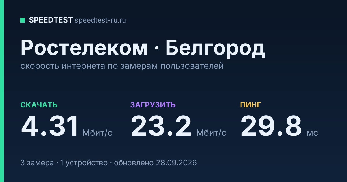 Средняя скорость интернета Ростелеком в Белгороде (2026): скачивание 4.31 Мбит/с, загрузка 23.2 Мбит/с, пинг 29.8 мс — карточка по замерам пользователей
